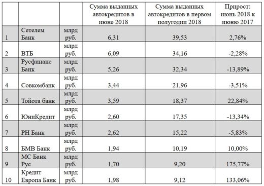 Прирост кредитного портфеля на рынке автокредитования показал АО МС Банк Рус