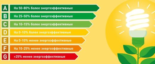 Классы энергопотребления и коэффициенты энергоэффективности