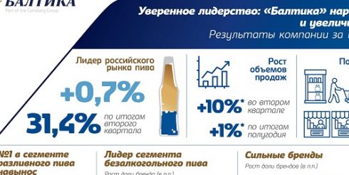 Компания «Балтика»: нам удалось укрепить лидерские позиции на российском рынке пива