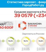 Показатели средней зарплаты в феврале 2020 года проанализировал ГородРабот.ру