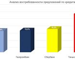 Наибольшим спросом пользуются кредитные продукты Альфа-Банка и Тинькофф Банка